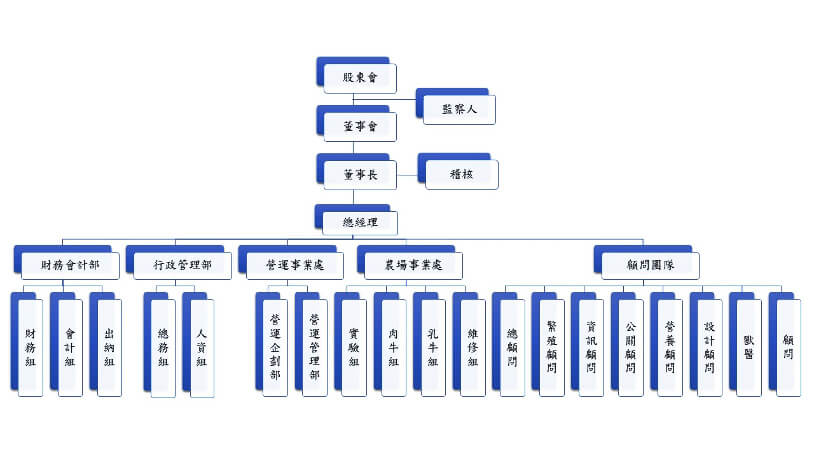 源興居組織與團隊 組織架構圖